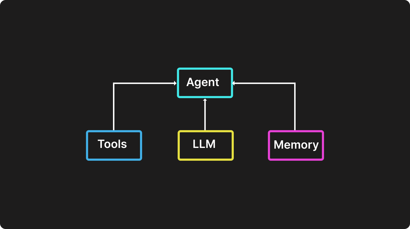 agent components